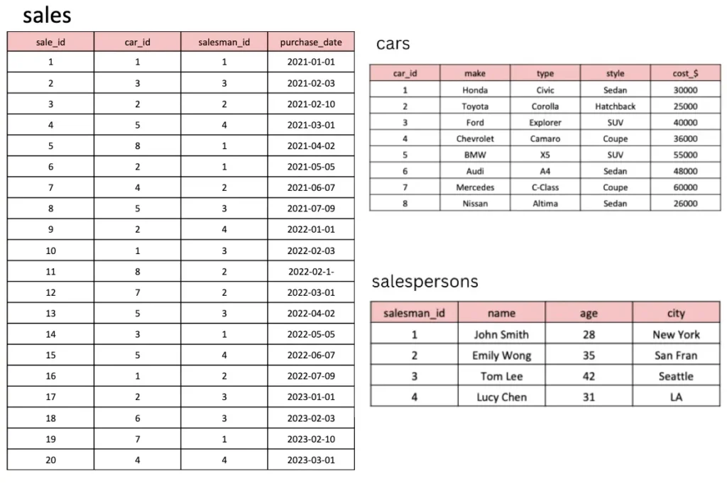 Steve’s Car Showroom Datasets