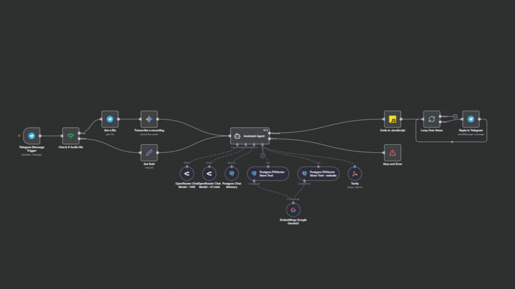 Screenshot of an n8n automation workflow connecting Telegram, transcription, database tools, and JavaScript processing.
