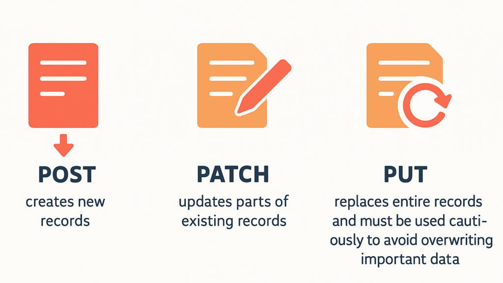 Infographic showing the definitions of POST, PATCH, and PUT HTTP methods, explaining that POST creates new records, PATCH updates parts of existing records, and PUT replaces entire records with a warning about overwriting data.