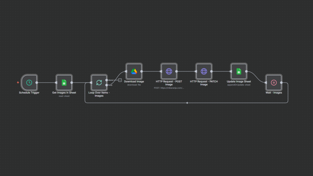 Screenshot of an n8n workflow showing nodes for scheduling, fetching images from a Google Sheet, looping through items, downloading images, posting and patching images via HTTP requests, updating the sheet, and waiting before repeating.